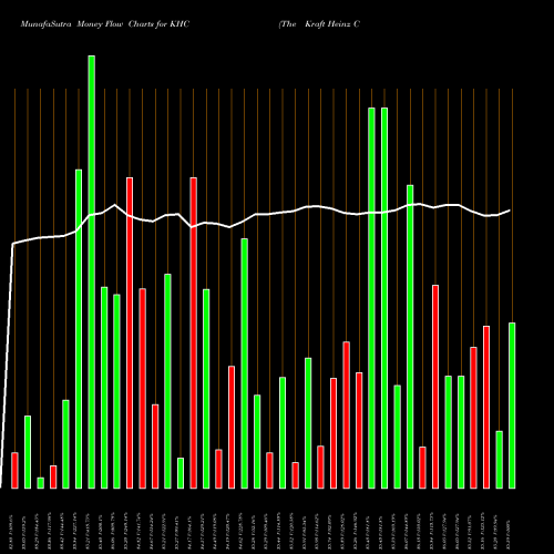 Money Flow charts share KHC The Kraft Heinz Company NASDAQ Stock exchange 