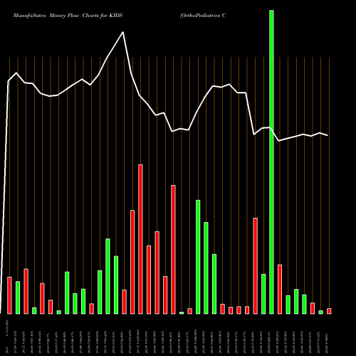 Money Flow charts share KIDS OrthoPediatrics Corp. NASDAQ Stock exchange 