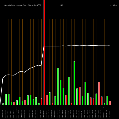 Money Flow charts share KITE Kite Pharma, Inc. NASDAQ Stock exchange 