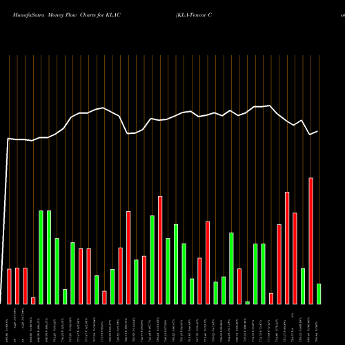 Money Flow charts share KLAC KLA-Tencor Corporation NASDAQ Stock exchange 