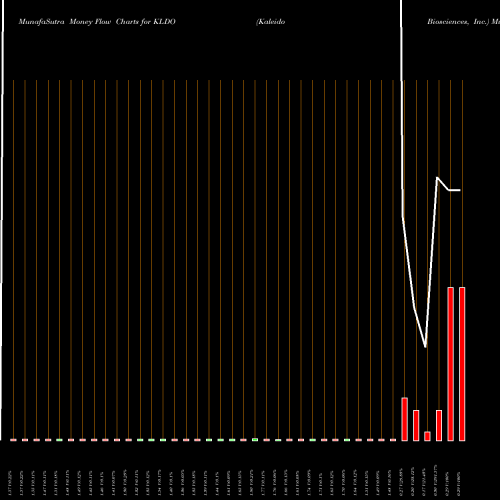 Money Flow charts share KLDO Kaleido Biosciences, Inc. NASDAQ Stock exchange 