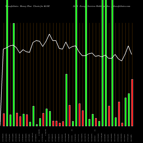 Money Flow charts share KLXE KLX Energy Services Holdings, Inc.  NASDAQ Stock exchange 
