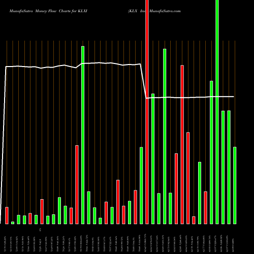 Money Flow charts share KLXI KLX Inc. NASDAQ Stock exchange 