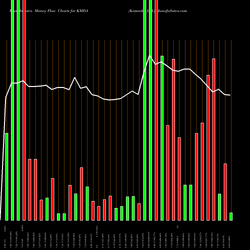 Money Flow charts share KMDA Kamada Ltd. NASDAQ Stock exchange 