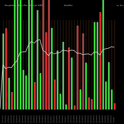 Money Flow charts share KMPH KemPharm, Inc. NASDAQ Stock exchange 