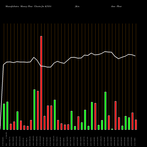 Money Flow charts share KNSA Kiniksa Pharmaceuticals, Ltd. NASDAQ Stock exchange 