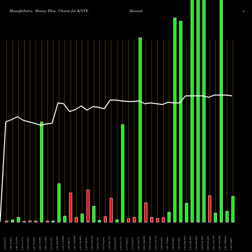 Money Flow charts share KNTE Kinnate Biopharma Inc NASDAQ Stock exchange 