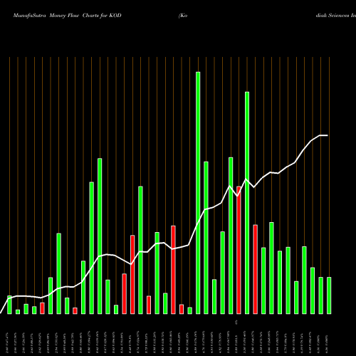 Money Flow charts share KOD Kodiak Sciences Inc NASDAQ Stock exchange 