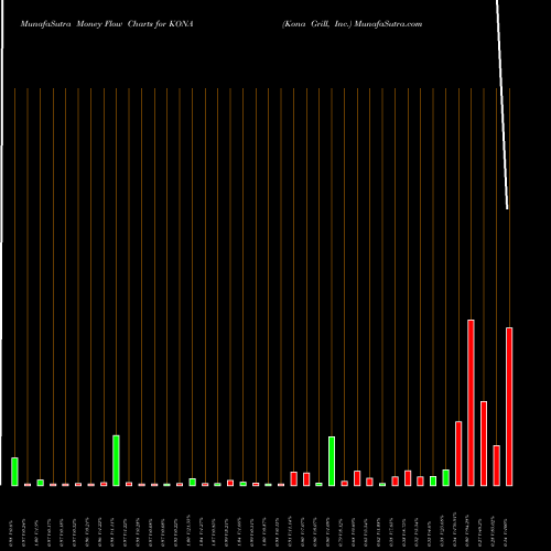 Money Flow charts share KONA Kona Grill, Inc. NASDAQ Stock exchange 