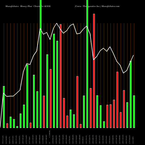 Money Flow charts share KOOL Cesca Therapeutics Inc. NASDAQ Stock exchange 