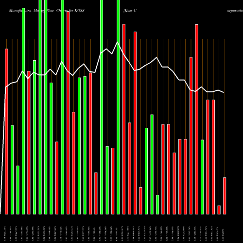 Money Flow charts share KOSS Koss Corporation NASDAQ Stock exchange 