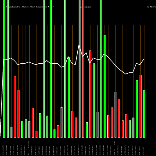 Money Flow charts share KPTI Karyopharm Therapeutics Inc. NASDAQ Stock exchange 