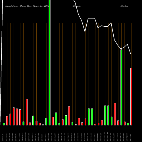 Money Flow charts share KRBP Kiromic Biopharma Inc NASDAQ Stock exchange 