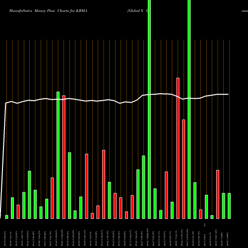 Money Flow charts share KRMA Global X Conscious Companies ETF NASDAQ Stock exchange 