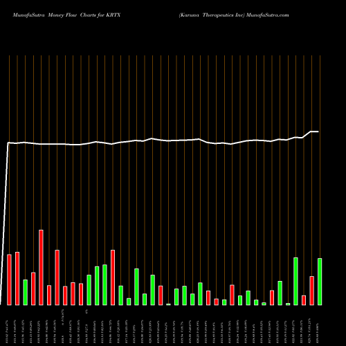 Money Flow charts share KRTX Karuna Therapeutics Inc NASDAQ Stock exchange 