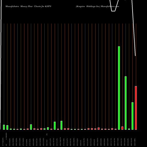 Money Flow charts share KSPN Kaspien Holdings Inc NASDAQ Stock exchange 