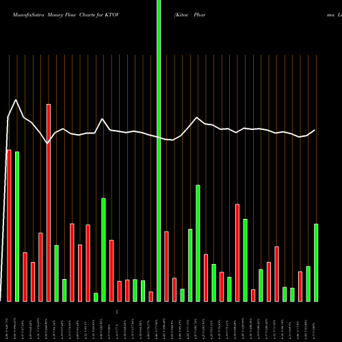 Money Flow charts share KTOV Kitov Pharma Ltd. NASDAQ Stock exchange 
