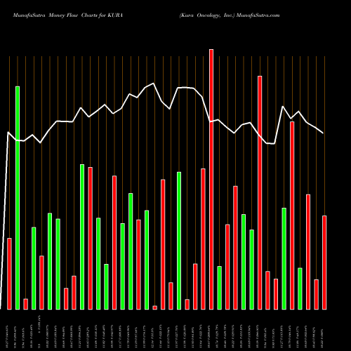 Money Flow charts share KURA Kura Oncology, Inc. NASDAQ Stock exchange 