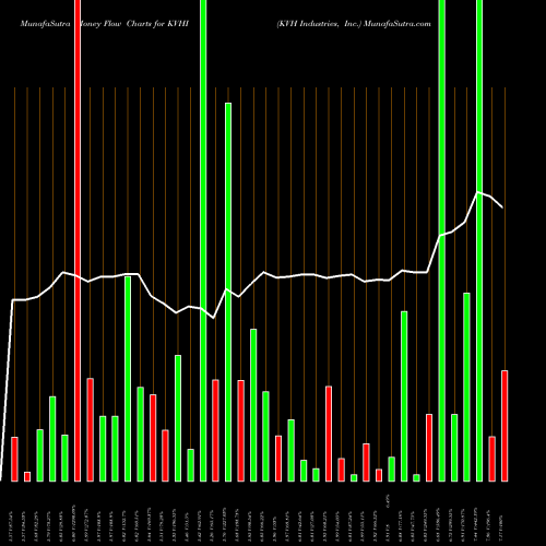 Money Flow charts share KVHI KVH Industries, Inc. NASDAQ Stock exchange 