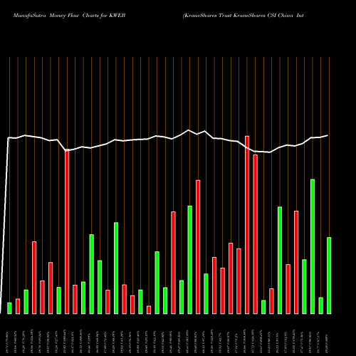 Money Flow charts share KWEB KraneShares Trust KraneShares CSI China Internet ETF NASDAQ Stock exchange 