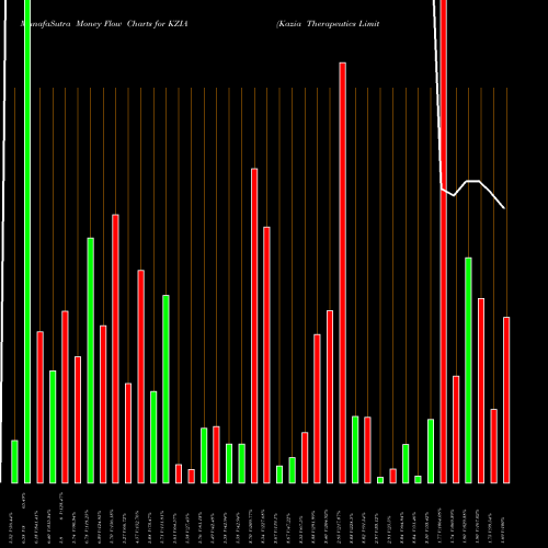 Money Flow charts share KZIA Kazia Therapeutics Limited NASDAQ Stock exchange 