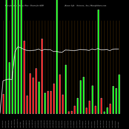 Money Flow charts share KZR Kezar Life Sciences, Inc. NASDAQ Stock exchange 