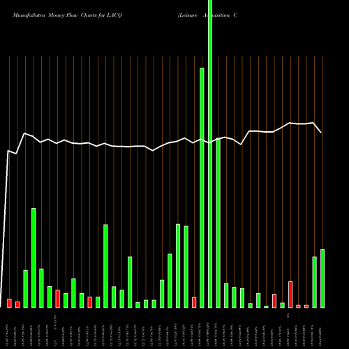 Money Flow charts share LACQ Leisure Acquisition Corp. NASDAQ Stock exchange 