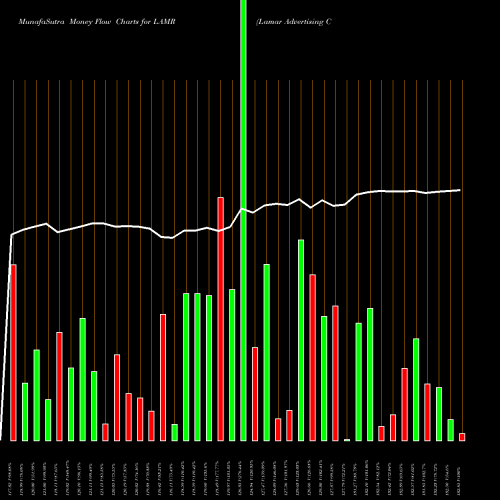 Money Flow charts share LAMR Lamar Advertising Company NASDAQ Stock exchange 