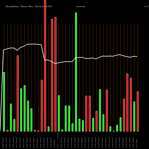 Money Flow charts share LANC Lancaster Colony Corporation NASDAQ Stock exchange 