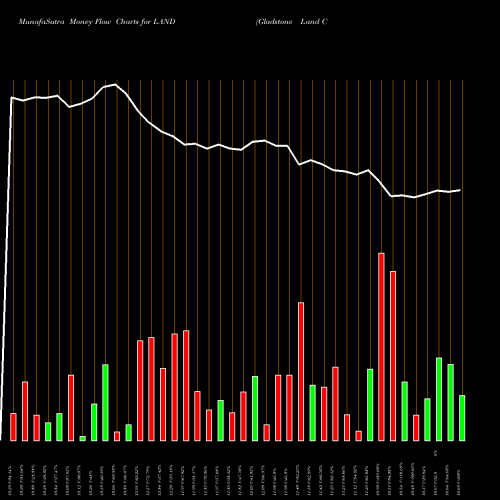 Money Flow charts share LAND Gladstone Land Corporation NASDAQ Stock exchange 