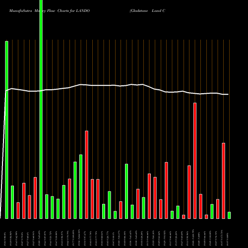 Money Flow charts share LANDO Gladstone Land Corporation 6.00% Sr B NASDAQ Stock exchange 