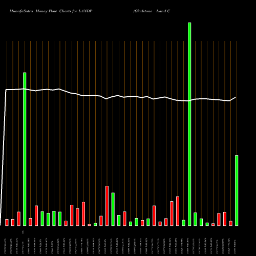 Money Flow charts share LANDP Gladstone Land Corporation NASDAQ Stock exchange 