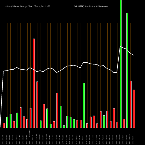 Money Flow charts share LASR NLIGHT, Inc. NASDAQ Stock exchange 