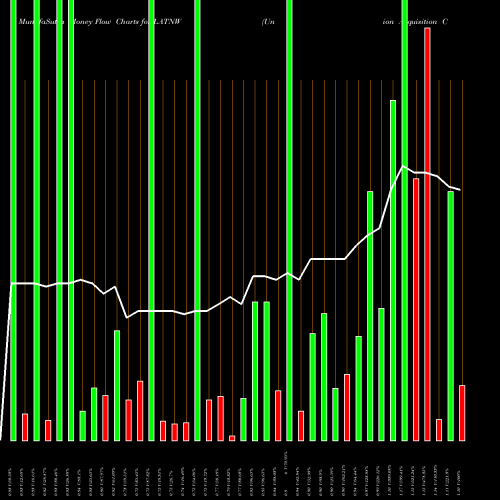 Money Flow charts share LATNW Union Acquisition Corp II WT NASDAQ Stock exchange 