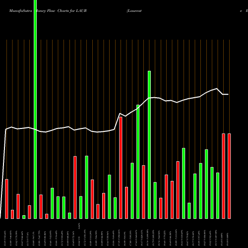 Money Flow charts share LAUR Laureate Education, Inc. NASDAQ Stock exchange 