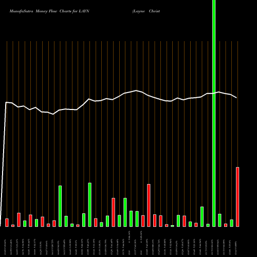 Money Flow charts share LAYN Layne Christensen Company NASDAQ Stock exchange 