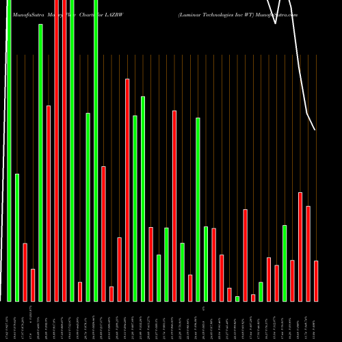 Money Flow charts share LAZRW Luminar Technologies Inc WT NASDAQ Stock exchange 