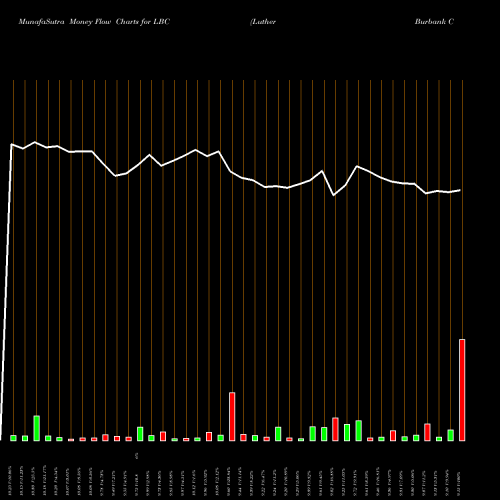 Money Flow charts share LBC Luther Burbank Corporation NASDAQ Stock exchange 