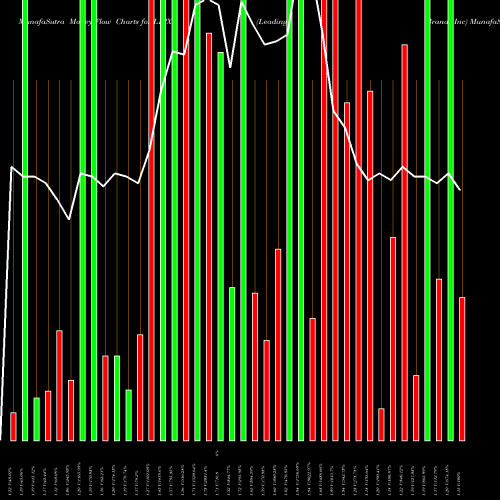 Money Flow charts share LBIX Leading Brands Inc NASDAQ Stock exchange 