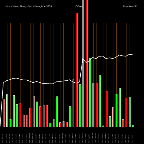 Money Flow charts share LBRDA Liberty Broadband Corporation NASDAQ Stock exchange 