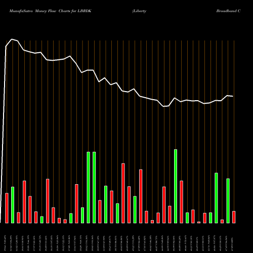 Money Flow charts share LBRDK Liberty Broadband Corporation NASDAQ Stock exchange 