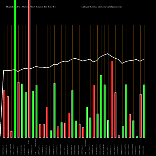 Money Flow charts share LBTYA Liberty Global Plc NASDAQ Stock exchange 