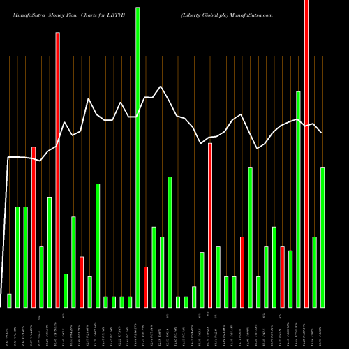 Money Flow charts share LBTYB Liberty Global Plc NASDAQ Stock exchange 