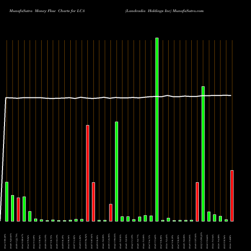 Money Flow charts share LCA Landcadia Holdings Inc NASDAQ Stock exchange 