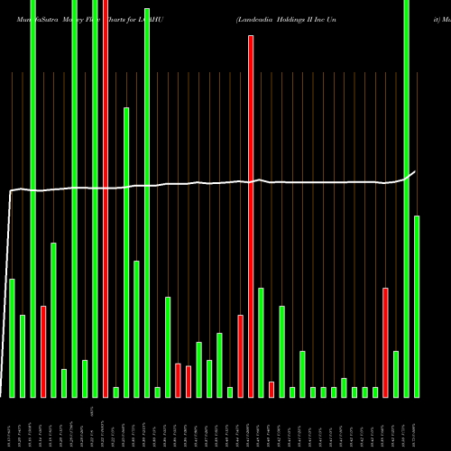 Money Flow charts share LCAHU Landcadia Holdings II Inc Unit NASDAQ Stock exchange 