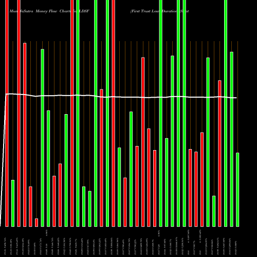 Money Flow charts share LDSF First Trust Low Duration Strategic Focus ETF NASDAQ Stock exchange 