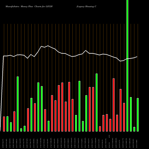 Money Flow charts share LEGH Legacy Housing Corporation NASDAQ Stock exchange 