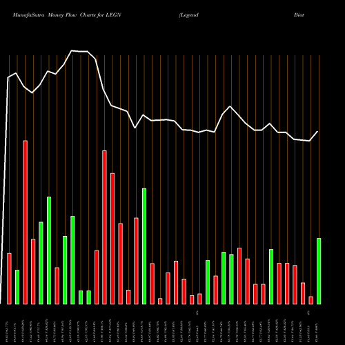 Money Flow charts share LEGN Legend Biotech Corp ADR NASDAQ Stock exchange 