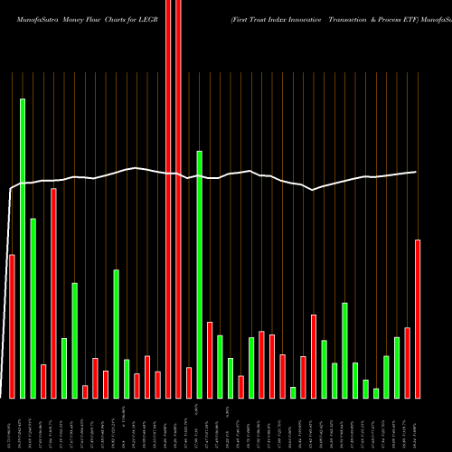 Money Flow charts share LEGR First Trust Indxx Innovative Transaction & Process ETF NASDAQ Stock exchange 