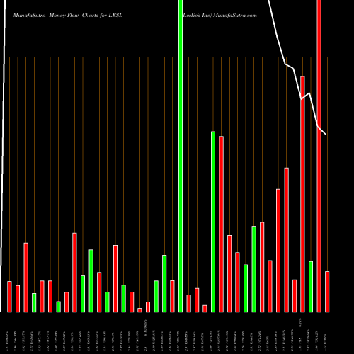 Money Flow charts share LESL Leslie's Inc NASDAQ Stock exchange 